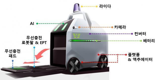 쎄미시스코가 ‘전기차 충전서비스용 자율주행 기반 11kW급 유무선 충전로봇시스템 상용화 기술 개발’ 국책과제에 선정됐다.