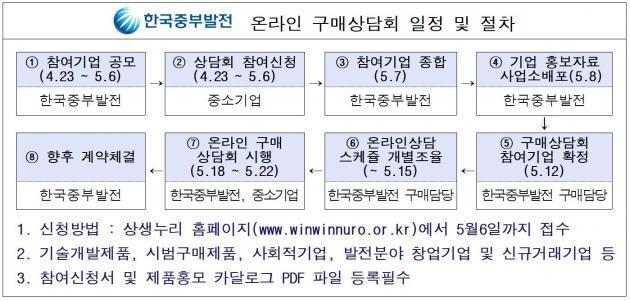 한국중부발전이 공개한 온라인 구매상담회 일정과 절차.