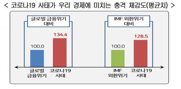 한국경영자총협회가 조사한 코로나19 사태가 우리 경제에 미치는 충격 체감도(평균치)