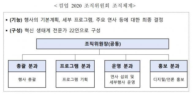 중소벤처기업부가 지난 20일 출범시킨 컴업 2020 조직위원회의 조직체계