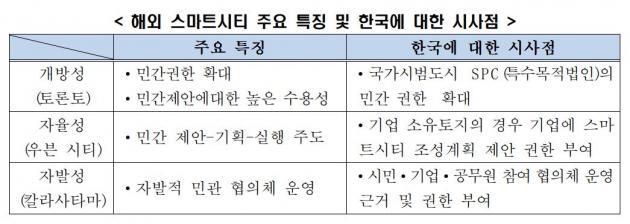 해외 스마트시티 주요 특징 및 한국에 대한 시사점