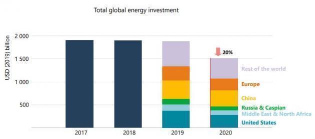 글로벌 에너지 투자 총액