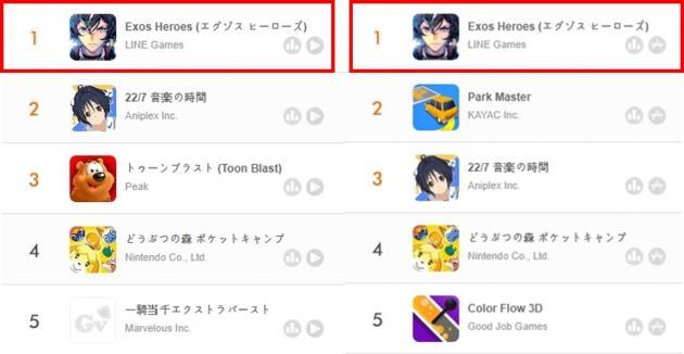 라인게임즈의 모바일 RPG ‘엑소스 히어로즈’가 글로벌 서비스 시작 하루만에 일본 구글 플레이스토어 및 애플 앱스토어 인기 게임순위 1위를 기록했다.