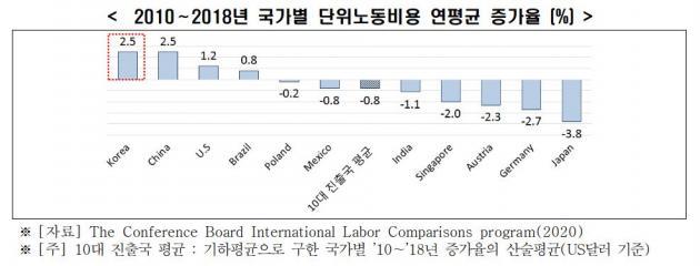 한국경제연구원이 분석한 ‘2010∼2018년 국가별 단위노동비용 연평균 증가율’