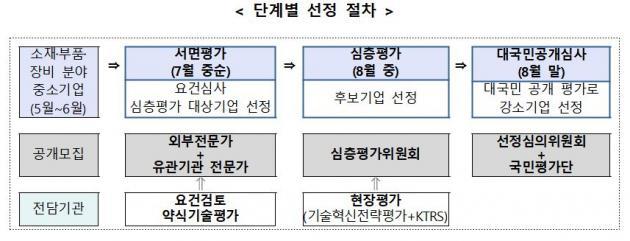 중소벤처기업부의 ‘소재·부품·장비 강소기업 100’ 단계별 선정절차