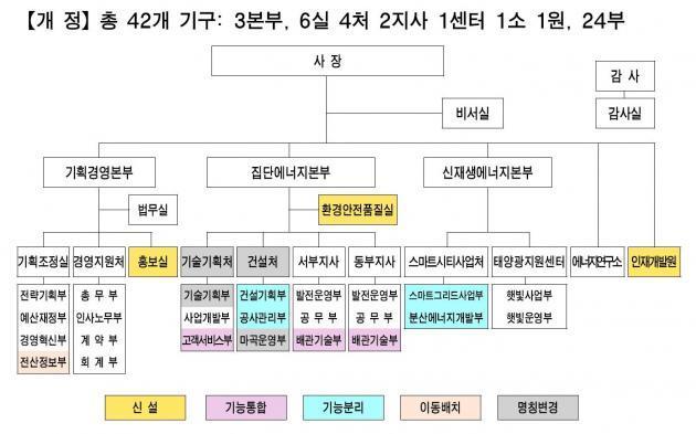 서울에너지공사는 3본부 6실 4처 2지사 1센터 1소 1원 24부로 조직을 개편했다.