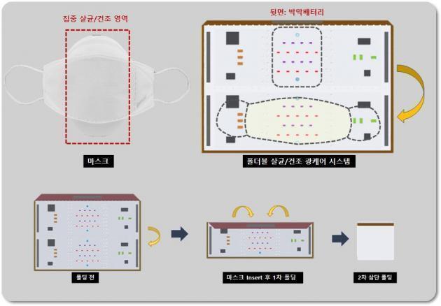 한국광기술원이 살균효과와 휴대성이 뛰어난 폴딩형 무선 초소형 스마트 유연 디바이스 핵심 기술을 개발했다.