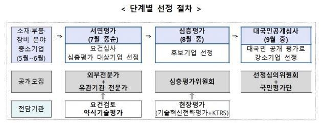 ‘소재·부품·장비 강소기업 100’ 단계별 선정 절차