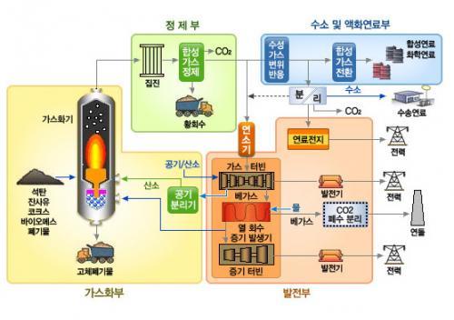 IGCC 석탄가스화 기술 기반의 Poly-Generation 시스템.