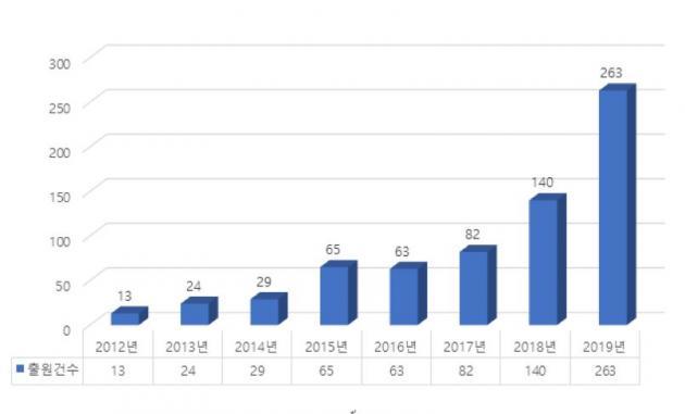 폴더블 디스플레이 관련 특허출원 동향(2012년~2019년) 