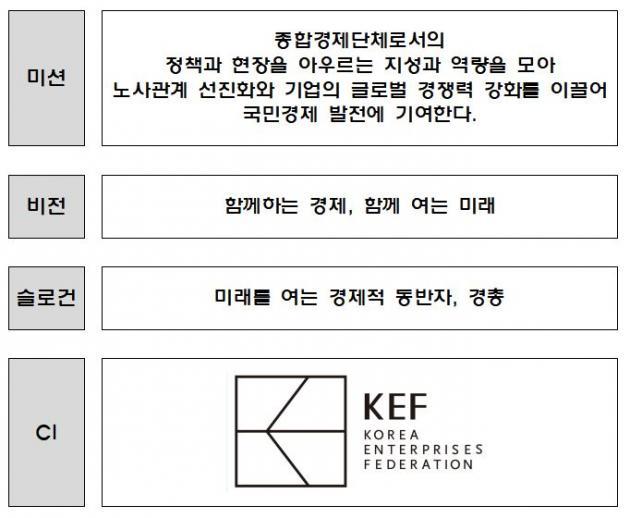 한국경영자총협회의 새 CI 및 미션·비전·슬로건 