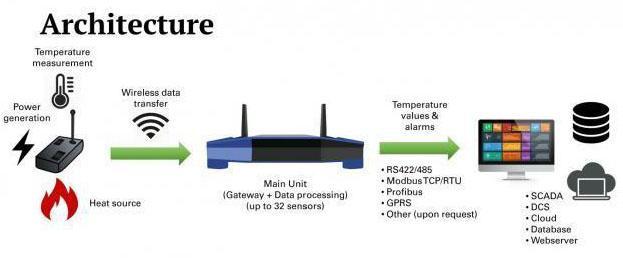 최근 중원이 선보인 ‘무선 온도 감시시스템·센서’의 작동 개념도.