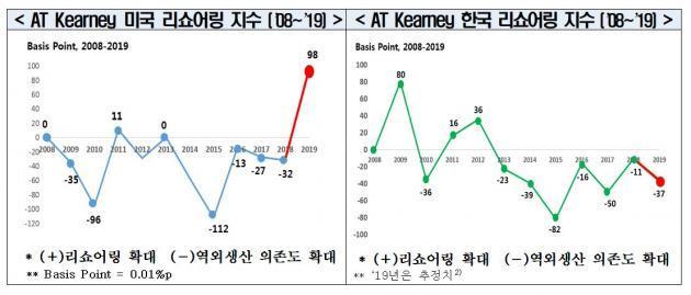 미국(왼쪽)과 한국의 리쇼어링 지수 비교
