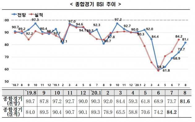 한국경제연구원이 발표한 종합경기 BSI 추이