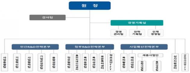 한국특허전략개발원 운영 현황