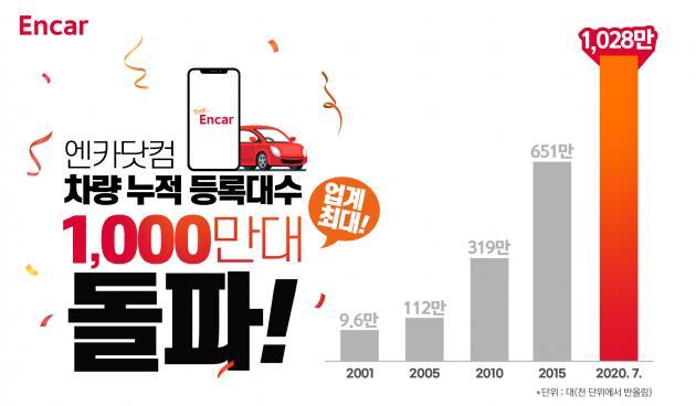 엔카닷컴에 등록된 차량 누적 등록대수가 1000만대를 돌파했다.