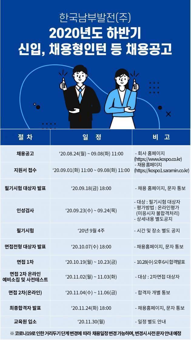 한국남부발전 2020년도 하반기 신입, 채용형인턴 등 채용공고.