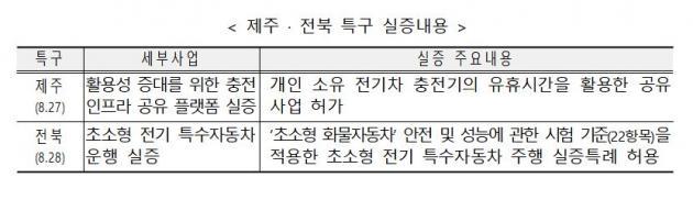 전북·제주 규제자유특구의 실증내용