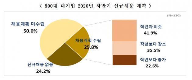 한국경제연구원이 조사한 ‘500대 대기업 2020년 하반기 신규채용 계획’