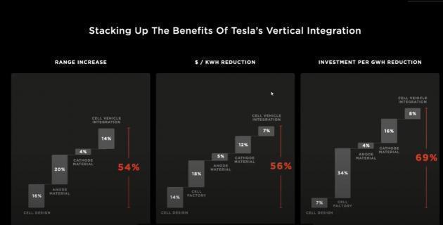 엘론 머스크 테슬라 CEO는 배터리 디자인 개선, 양극음극재 개선, 공정 효율화 등을 통해 원가를 절감하고 주행거리를 늘릴 수 있다고 밝혔다. 사진:유튜브 캡처