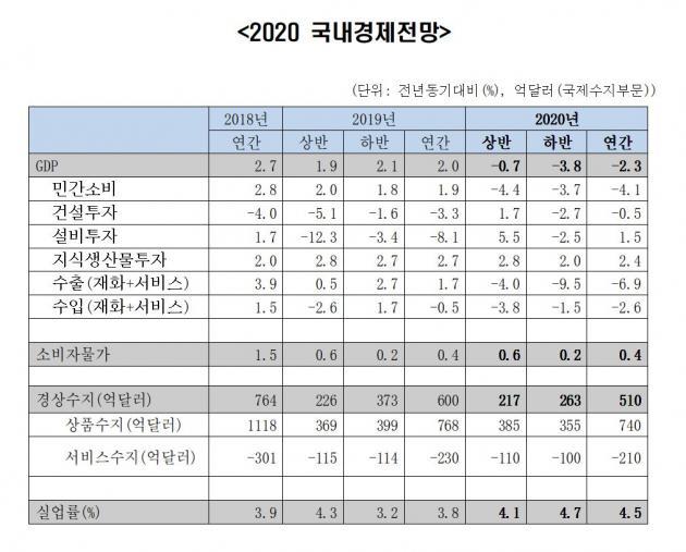 한국경제연구원이 분석한 ‘2020년 경제전망’