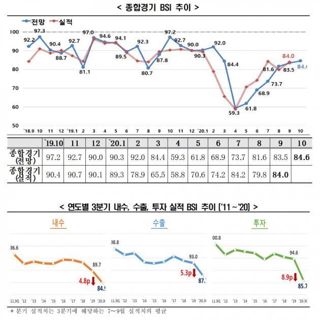 한국경제연구원이 조사한 ‘종합경기 BSI 추이(위쪽)’와 ‘연도별 3분기 내수, 수출, 투자 실적 BSI 추이’