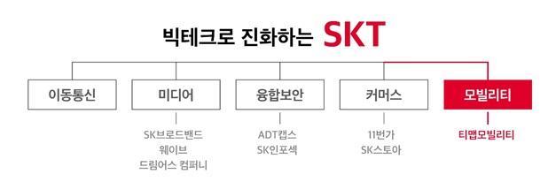 SKT가 ‘모빌리티’ 사업이 SK ICT패밀리의 성장을 이끌 5번째 핵심 사업이라고 밝혔다. 사진은 SK ICT 핵심 사업 구성도.