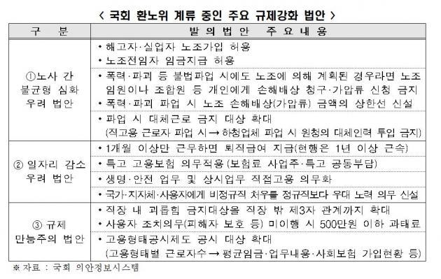 한국경제연구원이 분석한 ‘국회 환노위 계류 중인 주요 규제강화 법안’