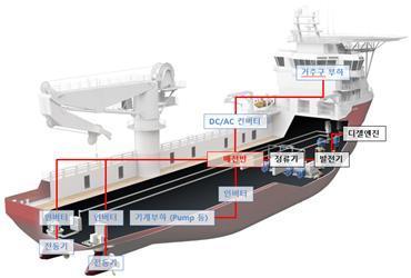 20MW급 선박용 직류기반 최적 전력계통시스템 개발 개념도