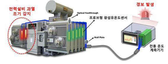 한국광기술원이 기술이전 예정인 고전압설비 온도모니터링 및 사고방지 통합 솔루션 개념도