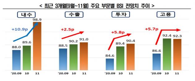 한국경제연구원이 분석한 ‘최근 3개월(9월~11월) 주요 부문별 BSI 전망치 추이’