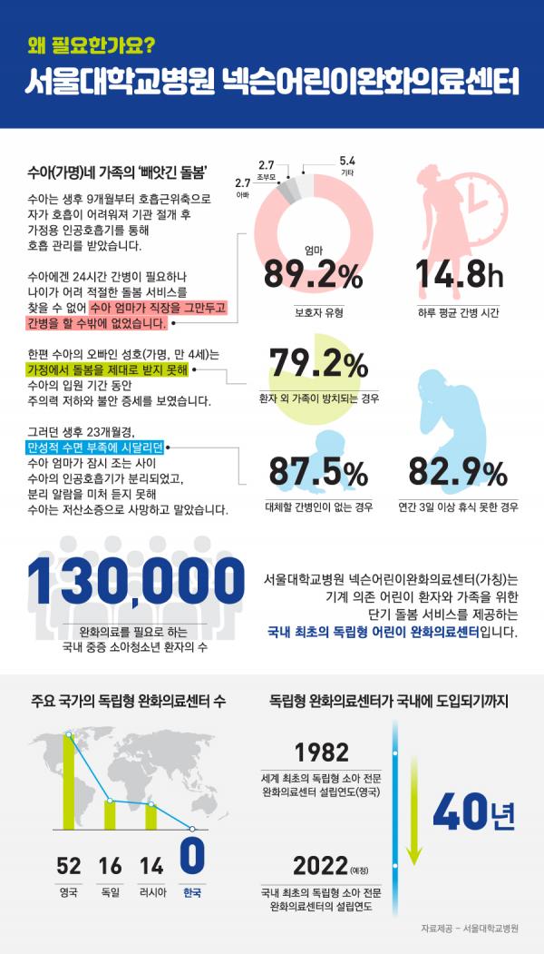 넥슨재단이 서울대학교병원과 국내 최초 독립형 어린이 완화의료센터 건립을 위한 업무협약을 맺고, 100억 원의 기금을 기부하기로 약정했다.
