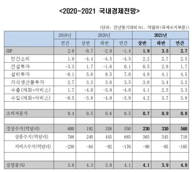 한국경제연구원이 조사한 2020년~2021년 국내경제전망