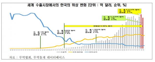 전국경제인연합회가 분석한 ‘세계 수출시장에서의 한국의 위상 변화’