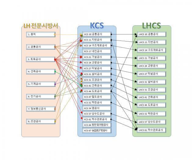  LH전문시방서 – KCS - LHCS 코드연계 체계