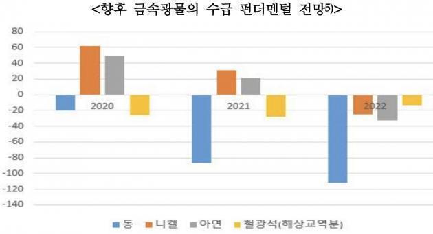 자료:한국광물자원공사 2021년 6대 전략광물 시장전망, S&P Global