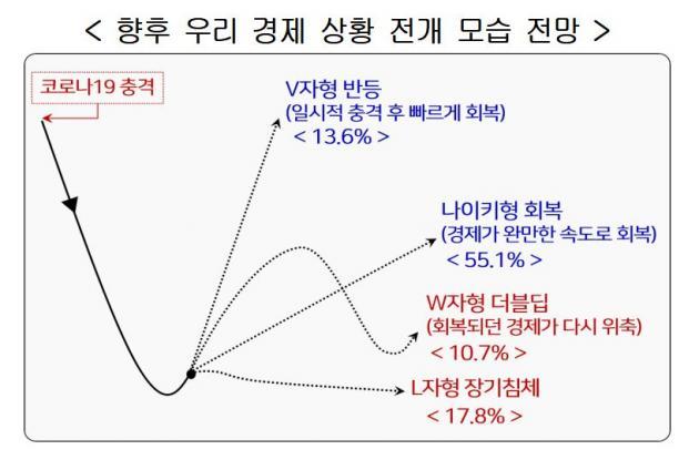 한국경영자총협회가 조사한 ‘향후 우리 경제 상황 전개 모습 전망’