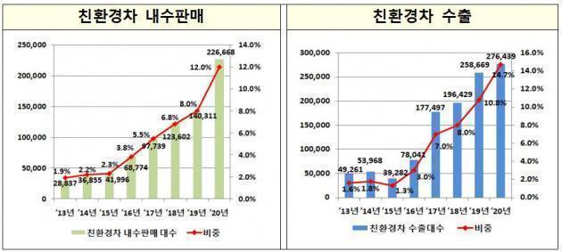 연도별(2013~) 친환경차 내수판매 및 수출 추이 (단위 : 대, %)