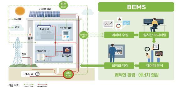 건물 에너지관리 시스템(BEMS) 개념도(제공=산업통상자원부)
