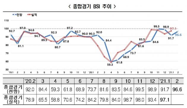한국경제연구원이 분석한 ‘종합경기 BSI 추이’