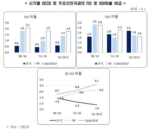 한국경제연구원이 분석한 ‘시기별 OECD 및 주요선진국과의 FDI 및 ODI비율 비교’