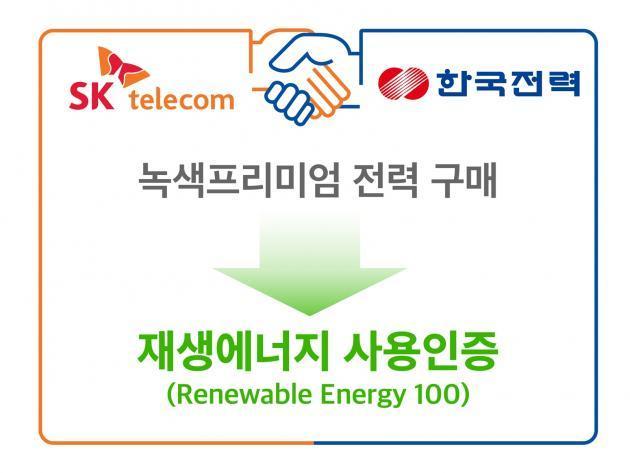 SK텔레콤(대표이사 박정호)과 한국전력공사(대표 김종갑)이 연간 44.6GWh 분량의 재생에너지 전력 사용 인증에 관한 ‘녹색프리미엄’ 계약을 체결했다고 22일 밝혔다.
