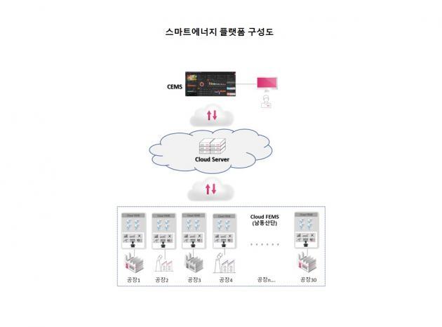 LG유플러스가 인천 남동산업단지에 구축하는 스마트 에너지플랫폼의 구성도.
