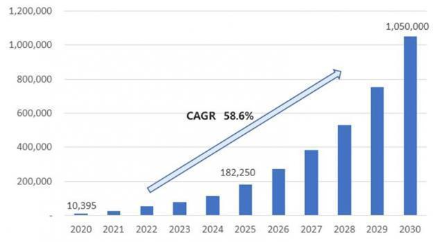 2020~2030년 세계 수소전기차 시장전망. (출처=H2리서치)
