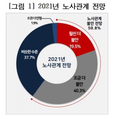 한국경영자총협회가 조사한 ‘2021년 노사관계 전망’