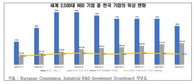 전국경제인연합회가 분석한 ‘세계 2500대 R&D 기업 중 한국 기업의 위상 변화’