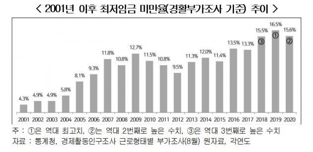한국경영자총협회가 조사한 ‘2001년 이후 최저임금 미만율(경활부가조사 기준) 추이’