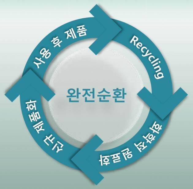 순환경제 전환을 위한 선결과제 중 완전 순환 활용 모델. 제공:한국에너지기술평가원