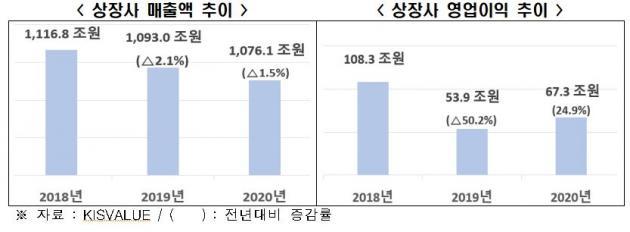한국경제연구원이 분석한 상장사 매출액 추이(왼쪽)와 상장사 영업이익 추이