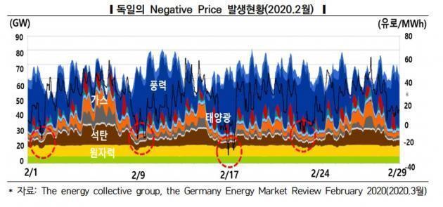 독일의 Negative Price 발생현황(2020.2월) 